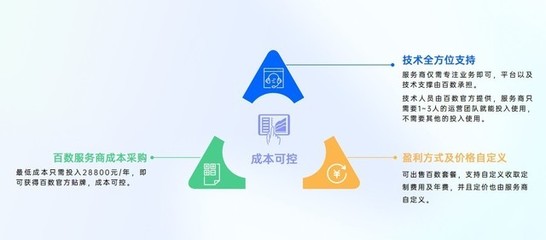 百數(shù)服務商模式——低代碼創(chuàng)業(yè)者的低成本選擇與技術(shù)推廣之道